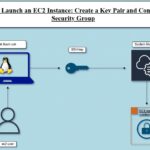 Launch an EC2 Instance