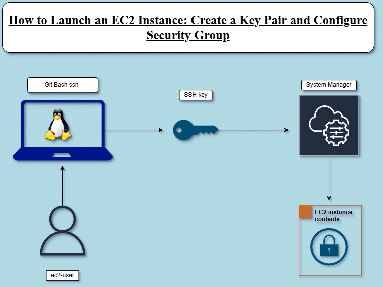 Launch an EC2 Instance