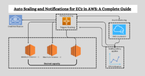 Real-Time Auto Scaling and Notifications for EC2 in AWS: A Complete Guide