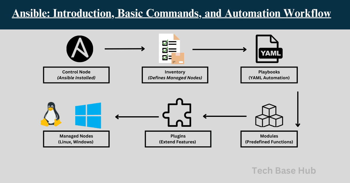 Ansible Introduction, Basic Commands, and Automation Workflow