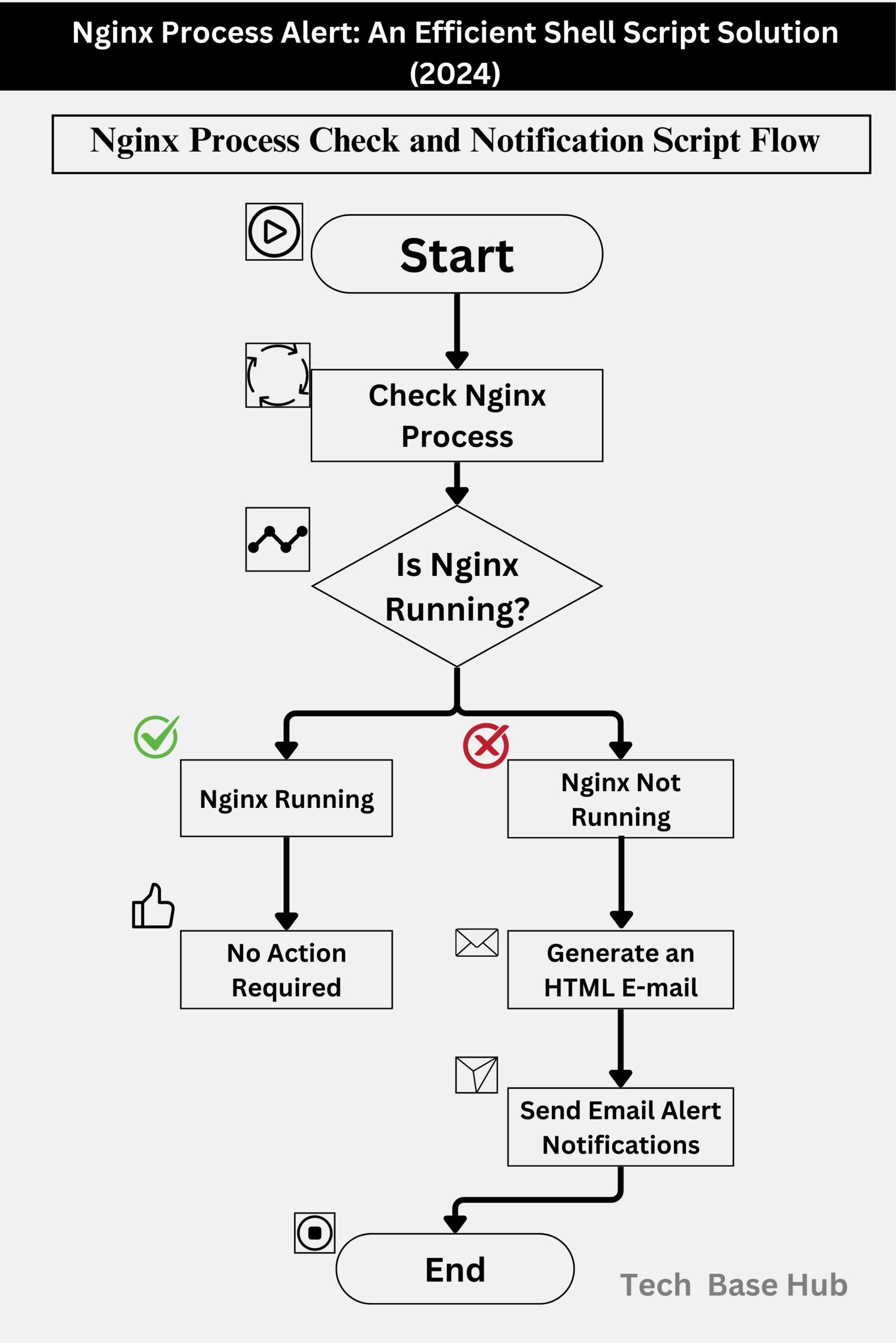 Nginx Process Alert: An Efficient Shell Script Solution (2024)