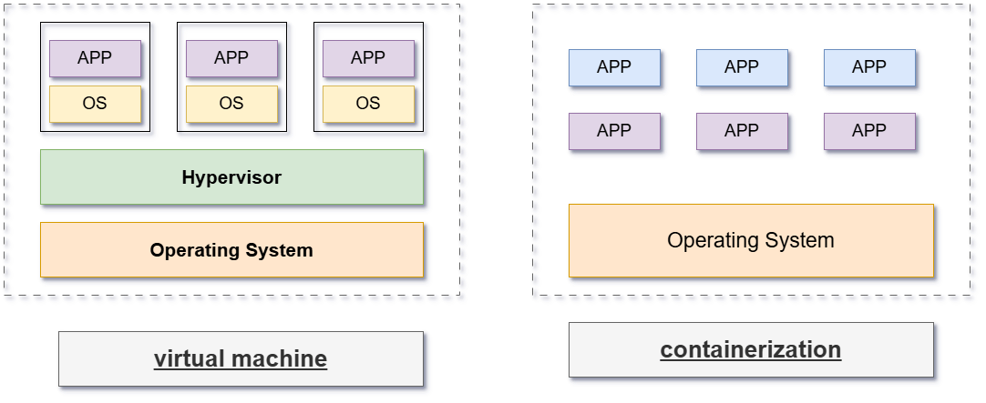 Difference Between Containers and Virtual Machines - Explained Simply