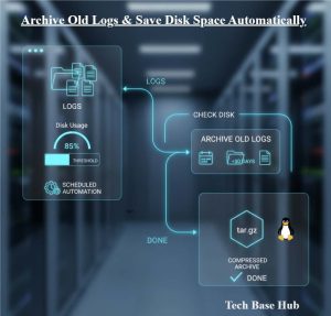 Effortless Way to Automatically Archive Log Files Older Than 30 Days in Linux with Bash Script