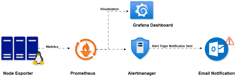The Essential 5-Step Guide to Successfully Integrate Alertmanager with Prometheus and Send Email Alerts
