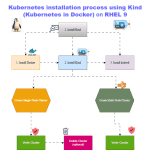 Complete Install Kubernetes with Kind (Kubernetes IN Docker) on RHEL 9 / CentOS Stream 9