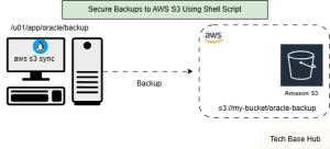 AWS S3 Backups with Shell Script