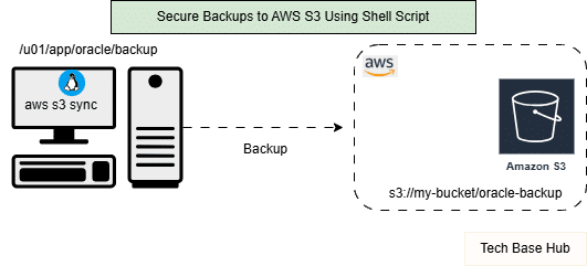 AWS S3 Backups with Shell Script