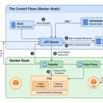 Kubernetes Architecture: A Step-by-Step Guide