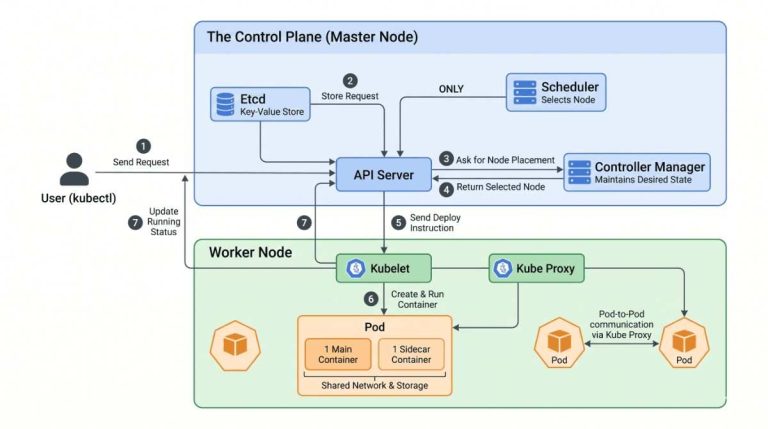 The Ultimate Guide to Kubernetes Architecture: A Step-by-Step Breakdown ...