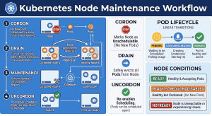 Kubernetes Node Maintenance & Workload Architecture