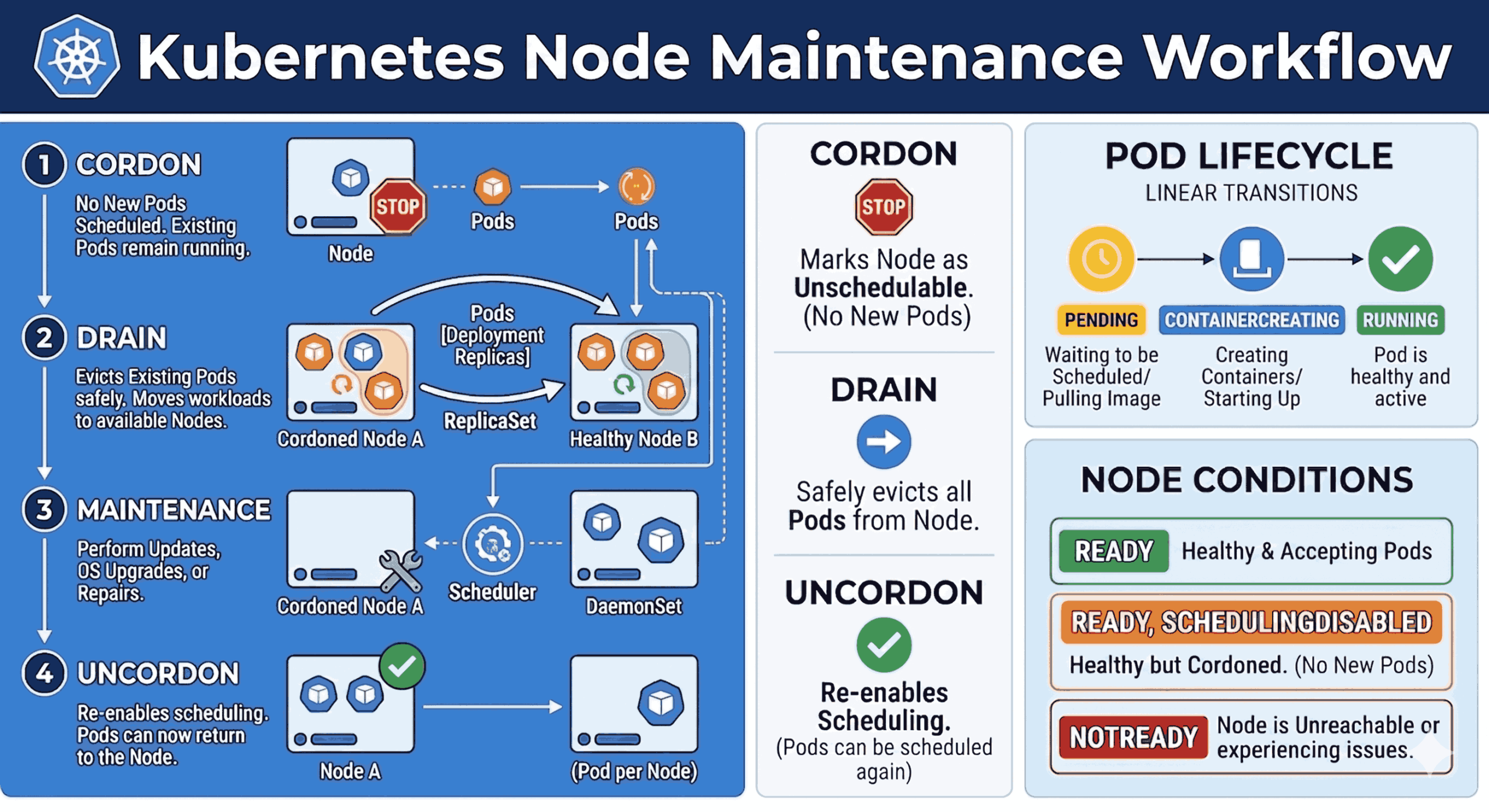Kubernetes Node Maintenance & Workload Architecture