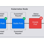 Master Kubernetes Resources: The 2 Essential Rules of Requests and Limits