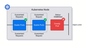 Master Kubernetes Resources: The 2 Essential Rules of Requests and Limits
